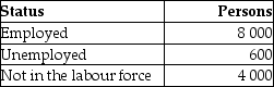 <strong>Refer to the following table.   All of the following mathematical calculations are correct. The unemployment rate is approximately:</strong> A)(600/8 000)× 100 = 7.25%. B)(600/7 500)× 100 = 8.00%. C)(600/8 600)× 100 = 7.05%. D)(600/4 000)× 100 = 15.00%. <div style=padding-top: 35px> 