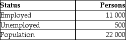 <strong>Refer to the following table.   All of the following mathematical calculations are correct. The unemployment rate is approximately:</strong> A)(500/11 000)× 100 = 4.55%. B)(500/22 000)× 100 = 2.27%. C)(500/10 400)× 100 = 4.81%. D)(500/11 500)× 100 = 4.34%. <div style=padding-top: 35px> 