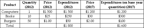 <strong>Suppose an economy has only three goods, and the typical family purchases the amounts given in the following table. If 2012 is the base year, then what is the CPI for 2017? </strong> A)89 B)125 C)212 D)163