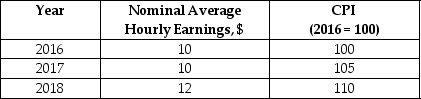 <strong>Looking at the following table, real wages ________ from 2016 to 2017 and real wages ________ from 2017 to 2018. </strong> A)rose; rose B)rose; fell C)fell; fell D)fell; rose