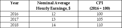 <strong>Looking at the following table, real average hourly earnings equals ________ in 2016. </strong> A)$9.52 B)$9.00 C)$10.00 D)$12.00