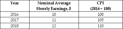 <strong>Looking at the following table, real average hourly earnings equal ________ in 2017. </strong> A)$9.52 B)$9.00 C)$10.47 D)$12.00