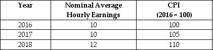 <strong>Looking at the following table, what is the rate of growth of the average price level from 2016 to 2017? </strong> A)1% B)2% C)3% D)5%