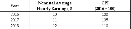 Using the following table, calculate real average hourly earnings for 2016, 2017 and 2018. Calculate the rate of growth of real average hourly earnings from 2017 to 2018. _____________________________________________________________________________________________ _____________________________________________________________________________________________