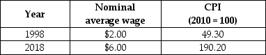 Using the following table, calculate the real average wage for 1998 and 2018. Calculate the rate of growth of real average wages from 1998 to 2018. Are workers in this country better off in terms of the purchasing power of a dollar in 1998 or 2018? Explain why. _____________________________________________________________________________________________ _____________________________________________________________________________________________