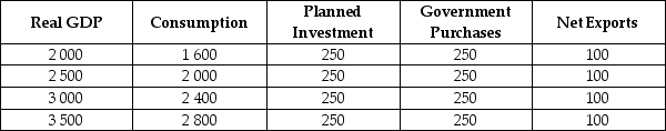 Using the following table, compute aggregate expenditure and identify the macroeconomic equilibrium. The numbers in the table are in billions of dollars. _____________________________________________________________________________________________ _____________________________________________________________________________________________