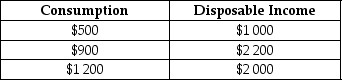 <strong>Refer to Table 9.1 for the following questions. Table 9.1 Refer to Table 9.1. The marginal propensity to consume is:</strong> A)0)5. B)0)6. C)0)75. D)0)8.