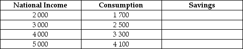 Given the following table, fill in the values for savings. The numbers in the table are in billions of dollars. Assume there are no taxes. _____________________________________________________________________________________________ _____________________________________________________________________________________________