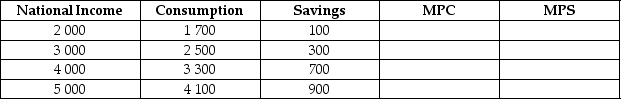 Given the following table, fill in the values of the marginal propensity to save (MPS)and the marginal propensity to consume (MPC). Show that the MPC + MPS = 1. The numbers in the table are in billions of dollars. _____________________________________________________________________________________________ _____________________________________________________________________________________________