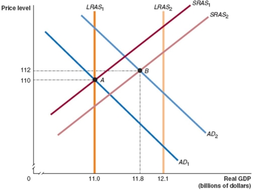 Refer to Figure 10.2 for the following questions. Figure 10.2    -In Figure 10.2, given the economy is at point A in year 1 and point B in year 2, what will happen to the unemployment rate in year 2?