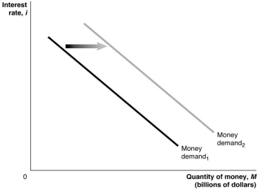 <strong>Refer to Figure 12.1 for the following question. Figure 12.1   Refer to Figure 12.1. In this figure, the money demand curve would move from Money demand₁ to Money demand₂ if:</strong> A)real GDP decreased. B)the price level increased. C)the interest rate increased. D)the Reserve Bank of Australia sold government securities. <div style=padding-top: 35px> 