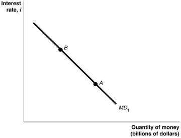 <strong>Refer to Figure 12.2 for the following question. Figure 12.2   Refer to Figure 12.2. In this figure, a movement from point A to point B would be caused by:</strong> A)a decrease in real GDP. B)an increase in the price level. C)a decrease in the price level. D)an increase in the interest rate. <div style=padding-top: 35px> 