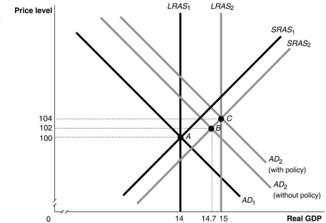 <strong>Refer to Figure 12.3 for the following question. Figure 12.3   Refer to Figure 12.3. In this figure, suppose the economy in Year 1 is at point A and expected in Year 2 to be at point B. Which of the following policies could the Reserve Bank of Australia use to move the economy to point C?</strong> A)decrease income taxes B)increase government spending C)buy financial securities D)sell financial securities <div style=padding-top: 35px> 
