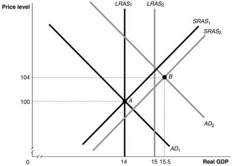 <strong>Refer to Figure 12.4 for the following question. Figure 12.4   Refer to Figure 12.4. In this figure, if the economy in Year 1 is at point A and expected in Year 2 to be at point B, then the appropriate monetary policy by the Reserve Bank of Australia would be to:</strong> A)lower interest rates. B)raise interest rates. C)lower income taxes. D)raise income taxes. <div style=padding-top: 35px> 