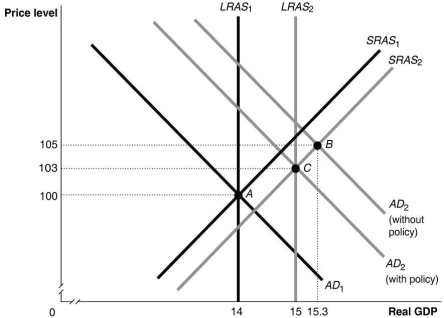 <strong>Refer to Figure 12.5 for the following question. Figure 12.5   Refer to Figure 12.5. In this figure, suppose the economy in Year 1 is at point A and expected in Year 2 to be at point B. Which of the following policies could the Reserve Bank of Australia use to move the economy to point C?</strong> A)decrease income taxes B)increase government spending C)buy financial securities D)sell financial securities <div style=padding-top: 35px> 