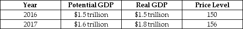 Refer to Table 12.2 for the following questions. Table 12.2 -Consider the hypothetical information in Table 12.2 for potential GDP, real GDP and the price level in 2016 and in 2017 if the Reserve Bank of Australia does not use monetary policy. If the RBA uses monetary policy successfully to keep real GDP at its potential level in 2017, which of the following will be lower than if the RBA had taken no action?