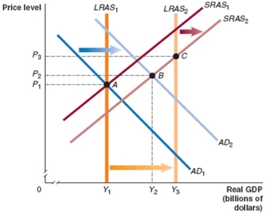 Refer to Figure 13.1 for the following questions. Figure 13.1 -In Figure 13.1, if fiscal policy successfully moves the economy from point B to equilibrium at potential GDP, this will: