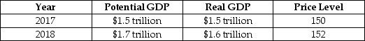 <strong>Consider the hypothetical information in the following table for potential GDP, real GDP and the price level in 2017 and in 2018 if the government does not use fiscal policy.   If the government wants to keep real GDP at its potential level in 2014, it should:</strong> A)decrease income taxes. B)decrease government purchases. C)decrease interest rates. D)increase interest rates. <div style=padding-top: 35px> 