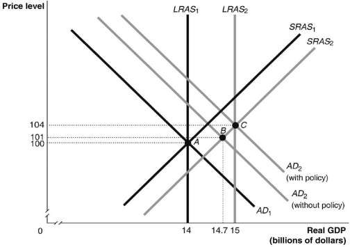 <strong>Refer to Figure 13.2 for the following question. Figure 13.2   In Figure 13.2, suppose the economy in Year 1 is at point A and expected in Year 2 to be at point B. Which of the following policies could the government use to move the economy to point C?</strong> A)decrease income taxes B)decrease government purchases C)increase income taxes D)sell commonwealth government bonds and securities <div style=padding-top: 35px> 