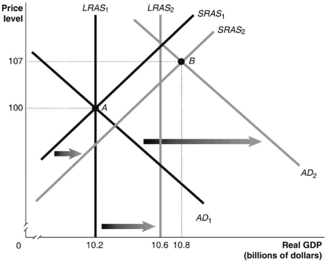 <strong>Refer to Figure 13.3 for the following question. Figure 13.3   Refer to Figure 13.3. Given that the economy has moved from A to B in the graph above, which of the following would be the appropriate fiscal policy to achieve potential GDP?</strong> A)increase interest rates B)increase government spending C)decrease interest rates D)increase taxes <div style=padding-top: 35px> 