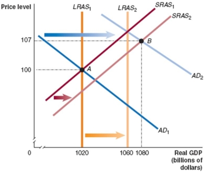 Refer to Figure 13.4 for the following questions. Figure 13.4 -Given that the economy has moved from A to B in Figure 13.4, which of the following would be the appropriate fiscal policy to achieve potential GDP?
