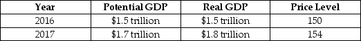 <strong>Consider the hypothetical information in the following table for potential GDP, real GDP and the price level in 2016 and in 2017 if the government does not use fiscal policy.   If the government wants control inflation while keeping real GDP at its potential level in 2017, it should:</strong> A)increase income taxes. B)increase government purchases. C)decrease interest rates. D)increase interest rates. <div style=padding-top: 35px> 