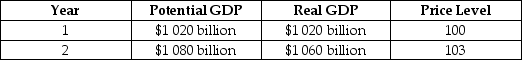 Assume that the economy is in the state described by the following table.   Draw a dynamic aggregate demand and aggregate supply diagram to illustrate the state of the economy in year 1 and year 2, assuming that no policy is pursued. Then illustrate the appropriate fiscal policy to use in this situation. Assume that the policy results in the economy producing at potential GDP. Provide an explanation.   _____________________________________________________________________________________________ _____________________________________________________________________________________________<div style=padding-top: 35px> 