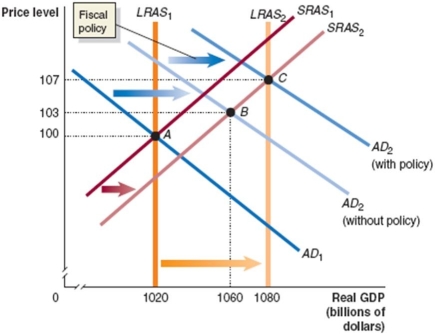 Assume that the economy is in the state described by the following table.   Draw a dynamic aggregate demand and aggregate supply diagram to illustrate the state of the economy in year 1 and year 2, assuming that no policy is pursued. Then illustrate the appropriate fiscal policy to use in this situation. Assume that the policy results in the economy producing at potential GDP. Provide an explanation.   _____________________________________________________________________________________________ _____________________________________________________________________________________________<div style=padding-top: 35px> 