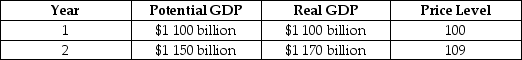 Suppose the economy is in the state described by the following table.   What problem will occur in the economy if no policy is pursued? What fiscal policy tools could be used to combat the problem? Draw a dynamic aggregate demand and supply graph to illustrate the appropriate fiscal policy to use in this situation.   _____________________________________________________________________________________________ _____________________________________________________________________________________________<div style=padding-top: 35px> 
