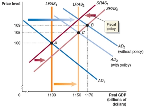 Suppose the economy is in the state described by the following table.   What problem will occur in the economy if no policy is pursued? What fiscal policy tools could be used to combat the problem? Draw a dynamic aggregate demand and supply graph to illustrate the appropriate fiscal policy to use in this situation.   _____________________________________________________________________________________________ _____________________________________________________________________________________________<div style=padding-top: 35px> 