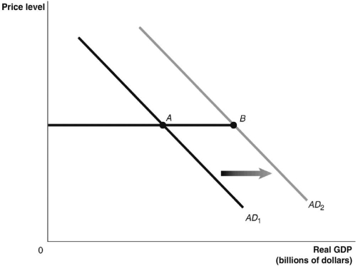 <strong>Refer to Figure 13.5 for the following question. Figure 13.5   Refer to Figure 13.5. If government purchases increase by $100 billion and lead to an ultimate increase in aggregate demand as shown in the graph, the difference in real GDP between point A and point B will be:</strong> A)$100 billion. B)less than $100 billion. C)more than $100 billion. D)There is insufficient information given here to make a conclusion. <div style=padding-top: 35px> 