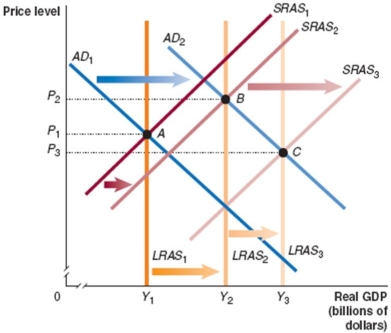 Show the impact of tax reduction and simplification using the dynamic aggregate demand and aggregate supply model. Clearly show and identify the impact of the tax change. Show what happens to the price level and real GDP because of the tax change. _____________________________________________________________________________________________ _____________________________________________________________________________________________
