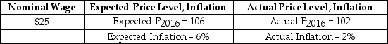 Suppose that the nominal wage, the expected and actual price levels, and the expected and actual inflation rates for a hypothetical economy in 2016 are presented in the following table. Given the data, the economy is at an unemployment rate: