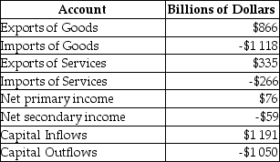 The following are hypothetical data for a country's balance of payments. You can assume the balance on the capital account is zero. Use the data to calculate the following: a.the balance on the current account b.the balance of trade on goods and services c.the balance on the financial account d.net errors and omissions _____________________________________________________________________________________________ _____________________________________________________________________________________________