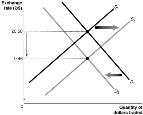 <strong>Refer to Figure 14.1 for the following questions. Figure 14.1   Refer to Figure 14.1. Which of the following events cause the shifts in the supply and demand curves in the market for dollars against the British pound shown in the graph above?</strong> A)interest rates rise in England B)interest rates rise in Australia C)real income rises in Australia D)real income falls in England <div style=padding-top: 35px> 