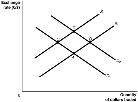 Refer to Figure 14.2 for the following questions. Figure 14.2 -Refer to Figure 14.2. A depreciation of the euro is represented as a movement from: