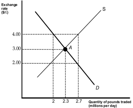 <strong>Refer to Figure 15.1 for the following questions. Figure 15.1   Suppose the above graph in Figure 15.1 represents the market for the British pound under the Bretton Woods System. If the par exchange rate was set at 2 United States dollars and the situation persisted:</strong> A)the currency would be overvalued. B)there would need to be devaluation of the currency. C)the supply of pounds would be less than the demand for pounds. D)the supply of pounds would be greater than the demand for pounds. <div style=padding-top: 35px> 