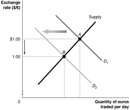 <strong>Refer to Figure 15.2 for the following questions. Figure 15.2   Which of the following would cause the change depicted in Figure 15.2? Note that the figure depicts the quantity of euros traded.</strong> A)Australian productivity falls relative to European productivity. B)Australians decrease their preferences for goods produced in the European Union (EU)relative to Australian goods. C)The EU increases its quotas on Italian wine. D)The price level of goods produced in the EU decreases relative to the price level of goods produced in Australia. <div style=padding-top: 35px> 