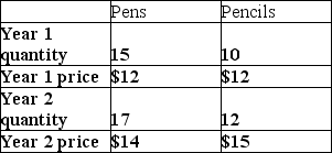 <strong>For the following question(s), suppose an economy produces only pens and pencils, and that the quantity and price data is given by this table: What is the real GDP in year 1 using base year 2?</strong> A) $418 B) $300 C) $360 D) $338 E) $294
