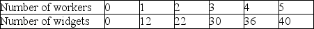 Look at the production schedule of the Widget Company below:   What is the marginal product of the second worker?