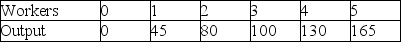Look at the production schedule below:   Which worker violates a property of the standard production function?
