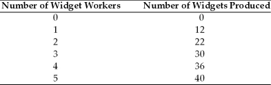The questions below deal with the Widget Company, which produces widgets according to the following table.    -The marginal product of the second widget worker hired is