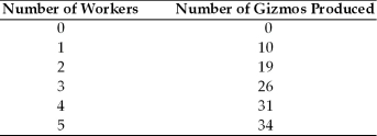 The questions below deal with the Gizmo Company, which has the following production function. -The marginal product of the fourth gizmo worker hired is