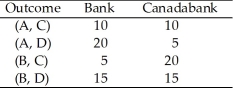 <strong>Members of the Central Bank and Canadabank are both vying for promotions.Central Bank members receive promotions if they keep interest rates and unemployment low.Canadabank officers receive promotions if they make loans with few defaults.In case A,the Bank keeps money growth low,minimizing inflation,but hurting growth;and in Case B,they allow money growth,which reduces interest rates,but increases inflation in the long run.In case C,Canadabank officers make few loans,minimizing the variability of profits;and in case D,they make many loans,increasing the variability of profits.The possible outcomes and promotions are listed below: Assume members of the Bank and Canadabank don't care whether other people receive promotions.If the Bank makes their policy move first,what action will each bank take?</strong> A)(A,C) B)(A,D) C)(B,C) D)(B,D)