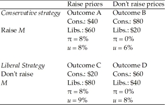 <strong>There is an election coming up.Conservatives are currently in government,and will be able to raise more money for the next election campaign if they keep inflation and unemployment low.Conservatives can persuade firms whether or not to raise prices;Liberals can persuade the Bank whether or not to increase the money supply.The amount of money raised by each party and the resulting inflation and unemployment rates are given below.If the Conservatives can move first,what will be the outcome of this game? </strong> A)Outcome A B)Outcome B C)Outcome C D)Outcome D