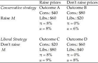 <strong>There is an election coming up.Conservatives are currently in government,and will be able to raise more money for the next federal election if they keep inflation and unemployment low.Conservatives can persuade firms whether or not to raise prices;Liberals can persuade the Bank whether or not to increase the money supply.The amount of money raised by each party and the resulting inflation and unemployment rates are given below.If the Liberals can move first,what will be the outcome of this game? </strong> A)Outcome A B)Outcome B C)Outcome C D)Outcome D