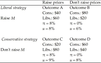 <strong>There is an election coming up.Liberals can persuade firms whether or not to raise prices;Conservatives can persuade the Bank whether or not to increase the money supply.The Liberals move first.The amount of money raised by each party and the resulting inflation and unemployment rates are given below.What will be the outcome of this game? </strong> A)Outcome A B)Outcome B C)Outcome C D)Outcome D