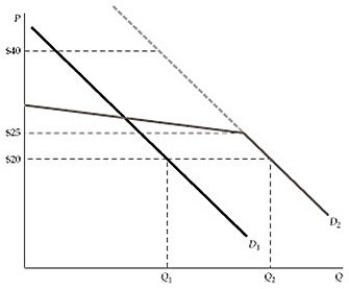 Figure 19.2.1 -Refer to Figure 19.2.1 above. Due to the perceived fairness of price increases during a snow storm, the demand curve: