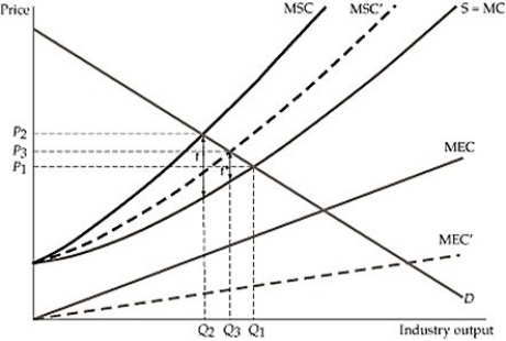 Figure 19.5.2 -Refer to Figure 19.5.2 above. Once consumers and firms develop awareness of the benefits of reducing energy consumption,