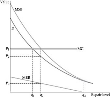 <strong>  Figure 18.1.2 Refer to Figure 18.1.2. The competitive level of output is:</strong> A) q<sub>1</sub>. B) q<sub>2</sub>. C) q<sub>3</sub>. D) A mix of q<sub>1</sub> and q<sub>3</sub>. <div style=padding-top: 35px> 